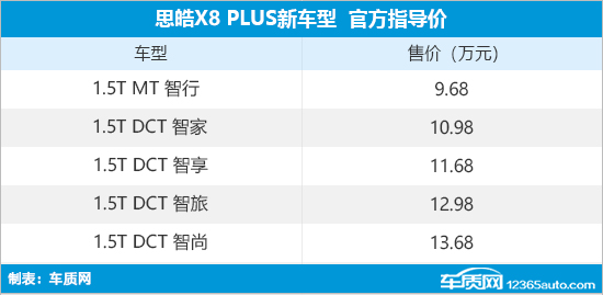 思皓X8 PLUS新车上市 售9.68-13.68万元