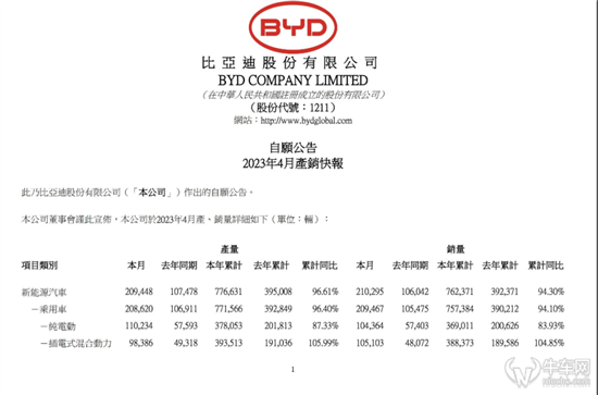 4月销量21万辆，比亚迪继续扩大市占率