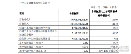 上汽集团2023年净利润创11年来新低