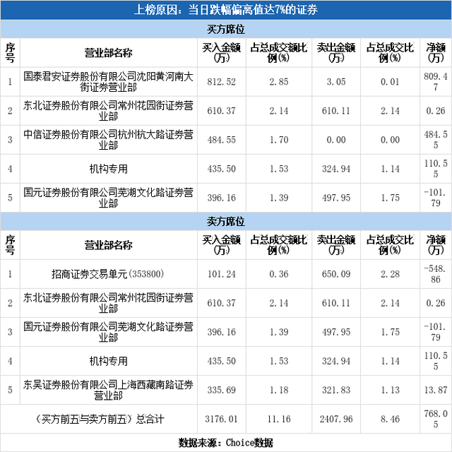 多主力现身龙虎榜，美利云跌停（09-22）