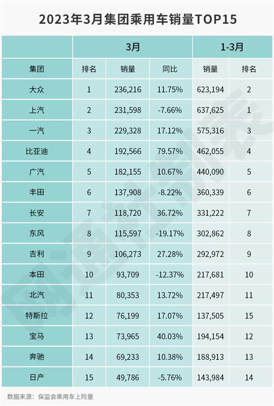 3月汽车集团销量：日本品牌“很受伤”