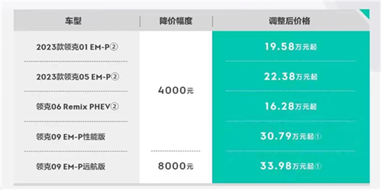 领克新能源车最高降8000元：老用户补差价