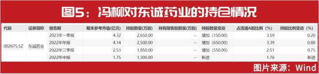 千亿私募最新持仓曝光！高毅冯柳、重阳裘国根、淡水泉赵军新进这些……这家创业板个股被“私募粉丝”扎堆！