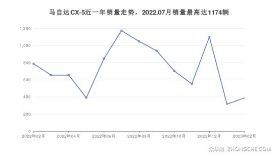 马自达20万左右的车型推荐 购车指数选车