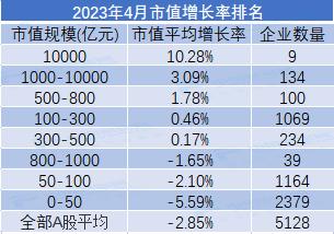 4月市值荣耀榜出炉！9家公司规模超万亿，传媒行业领跑全市场