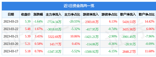 小商品城（600415）3月23日主力资金净卖出7724.34万元