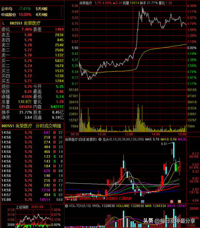 尚荣医疗涨停大战第1集，5大机构霸气包场，共布局6653万