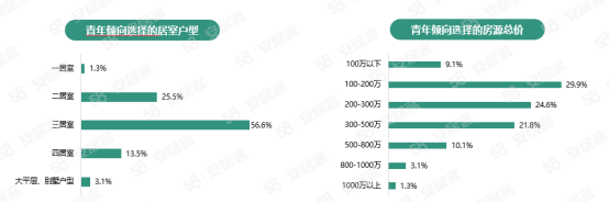 58同城、安居客发布《2023年青年置业报告》 洞察悦己青年的“买房新观念”