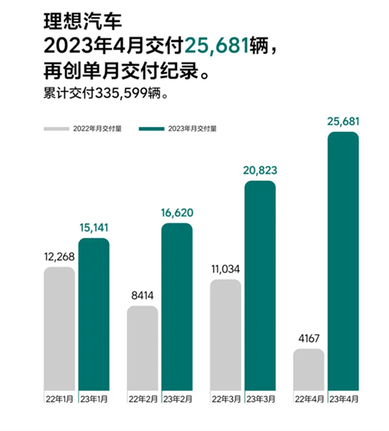 理想汽车4月交付2.56万辆：L7单月交付破万