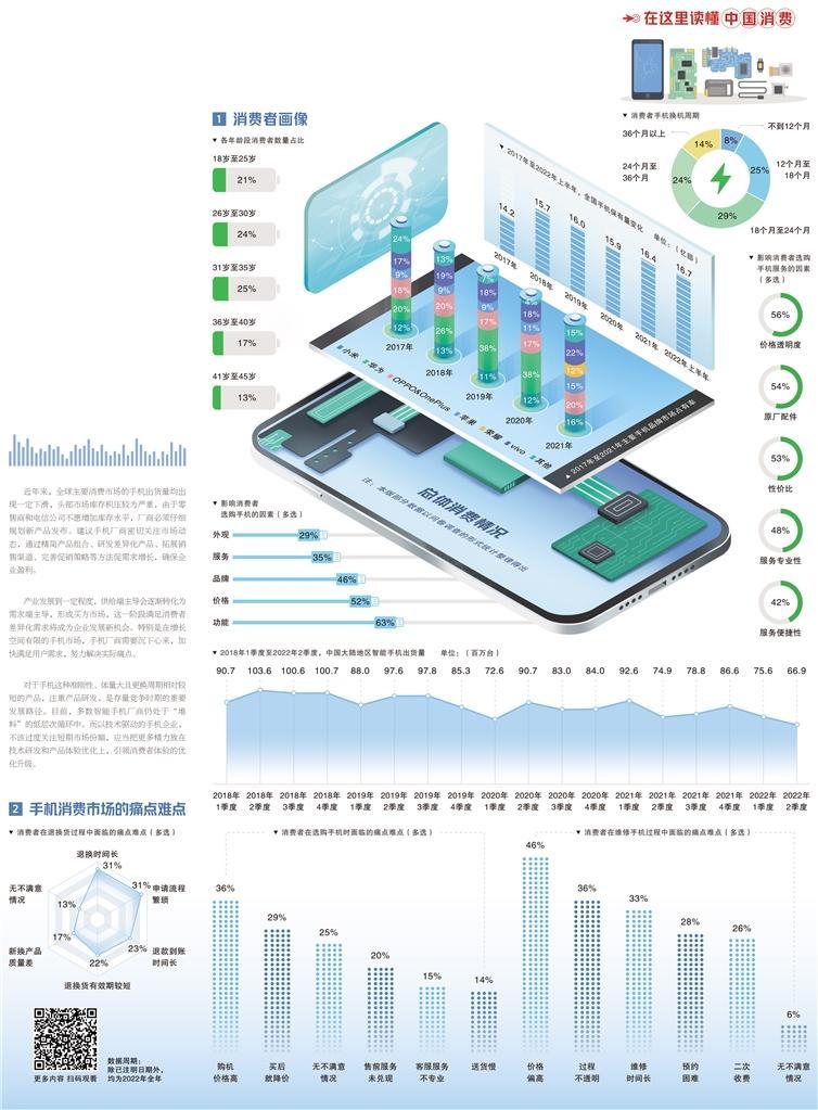 经济日报携手京东发布数据——手机市场以创新求突破