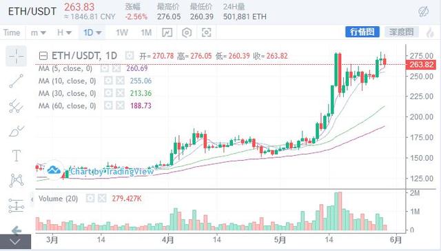 新一轮行情正在酝酿，比特币能否冲上10000美元？