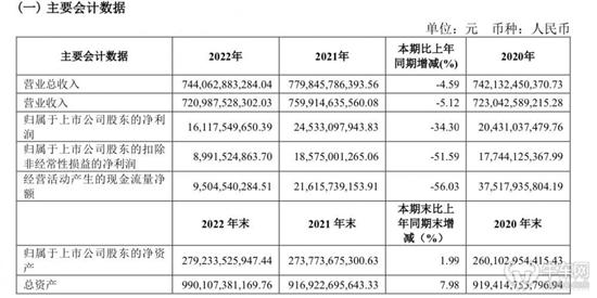 上汽集团2023年净利润创11年来新低