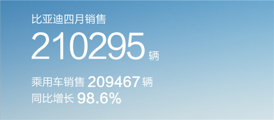 同比增长98.6% 比亚迪4月销售210,295辆