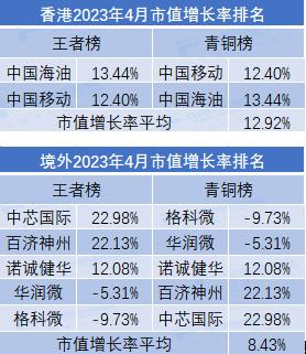 4月市值荣耀榜出炉！9家公司规模超万亿，传媒行业领跑全市场