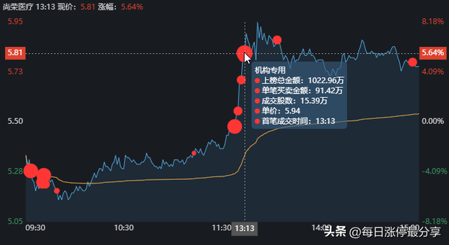 尚荣医疗涨停大战第1集，5大机构霸气包场，共布局6653万