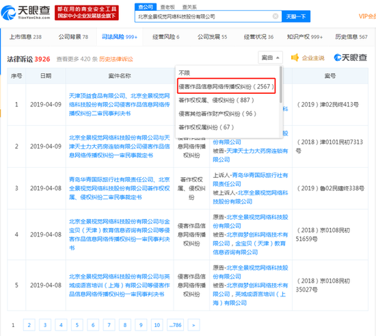 全景网络诉讼情况一览：涉诉4346条 50%为作品传播权纠纷