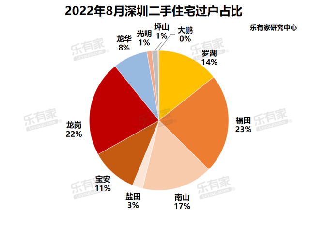 8月深圳二手住宅成交2000套，新房市场跌幅21%