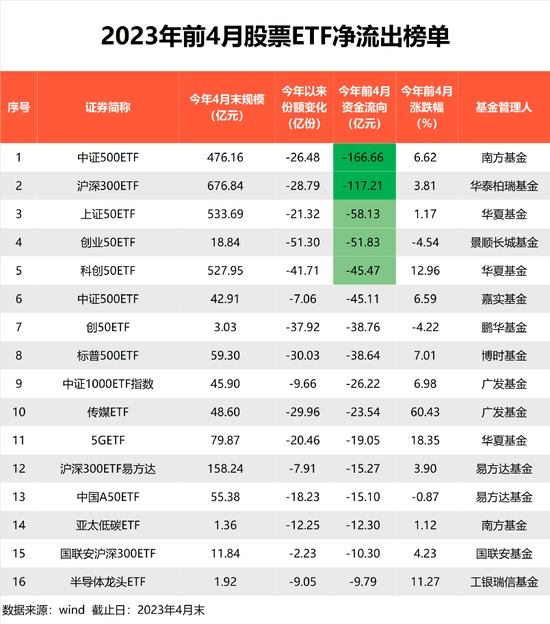 股票ETF最新管理规模出炉 华夏基金3000亿，易方达、华泰柏瑞等超1000亿