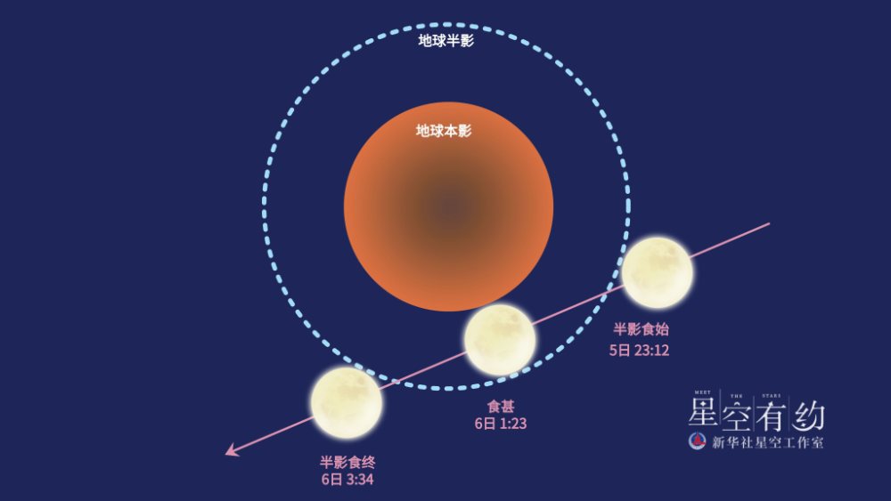 星空有约丨今年首场“天狗吃月亮”5日登场，是一次半影月食