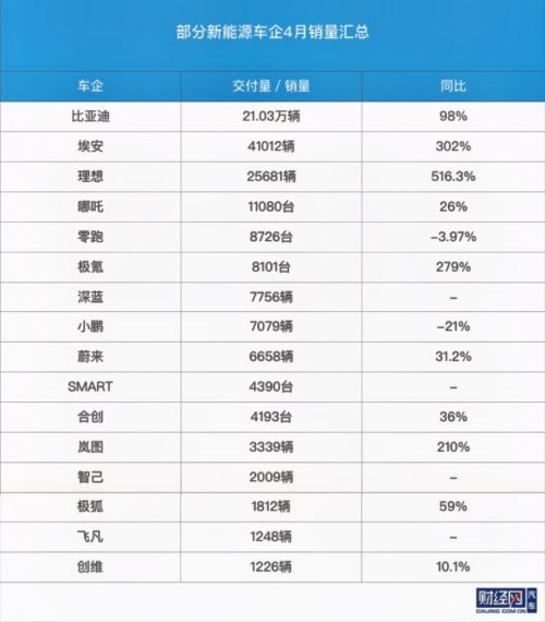 4月新能源销量：比亚迪-埃安-理想全杀疯