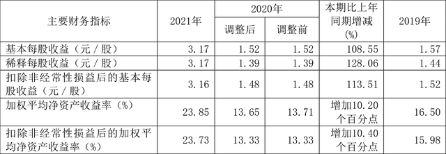 桐昆股份：2021年净利润同比增长158.44% 拟10派3.3元