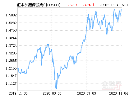 汇丰晋信沪港深股票C净值上涨4.29% 请保持关注