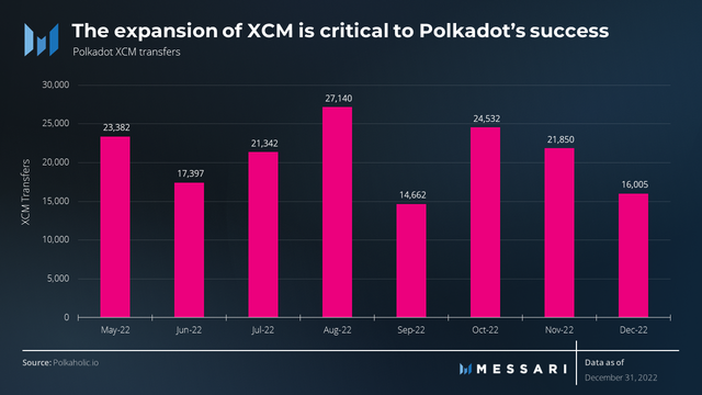 Messari：Polkadot的新机遇与挑战