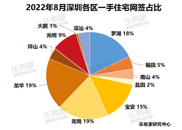 8月深圳二手住宅成交2000套，新房市场跌幅21%