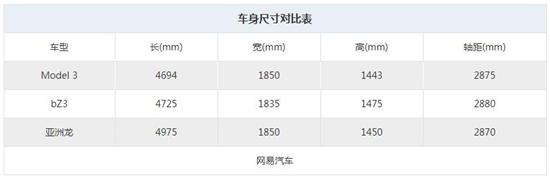 售16.98-19.98万 一汽丰田bZ3北方区域上市