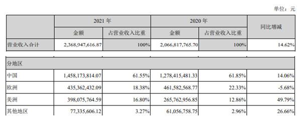 保健品“代工一哥”仙乐健康12亿海外收购遭质疑，这几大风险值得警惕