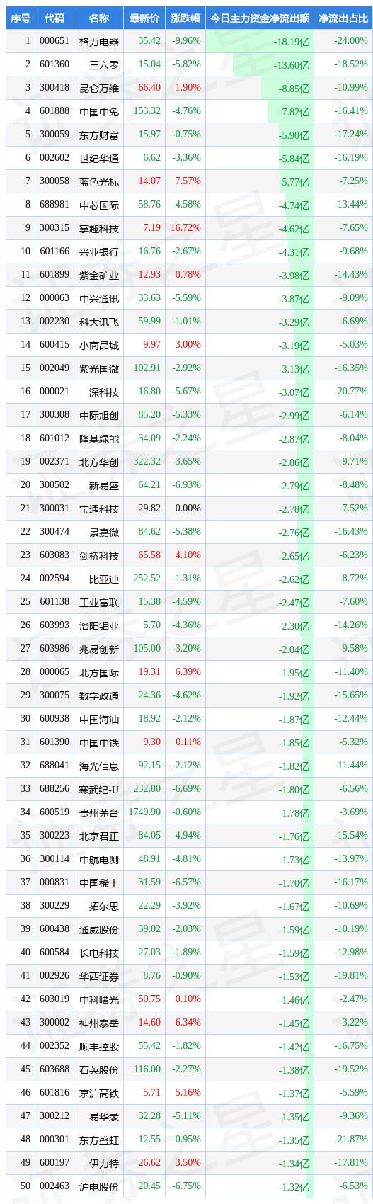 今日超大账户减持的50只股（附解读）