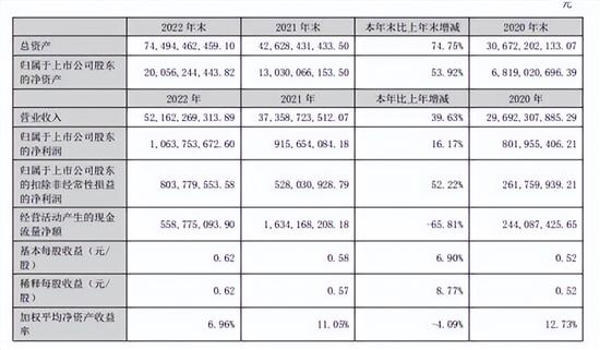 欣旺达电动汽车电池业务收入126.87亿元