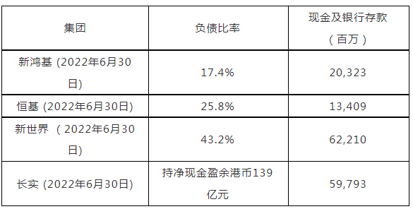 手握现金盈余139亿 长江实业集团穿越地产发展周期