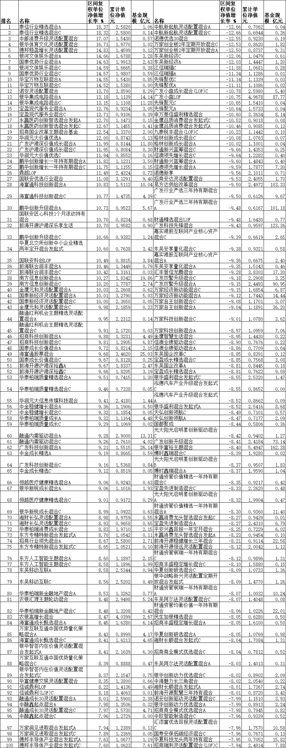 4月份42只混基涨超10% 泰信中邮银华等产品领涨