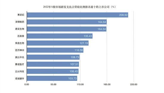 去年A股公司研发支出占全国研发支出的51.38% 中国建筑去年研发支出近500亿元