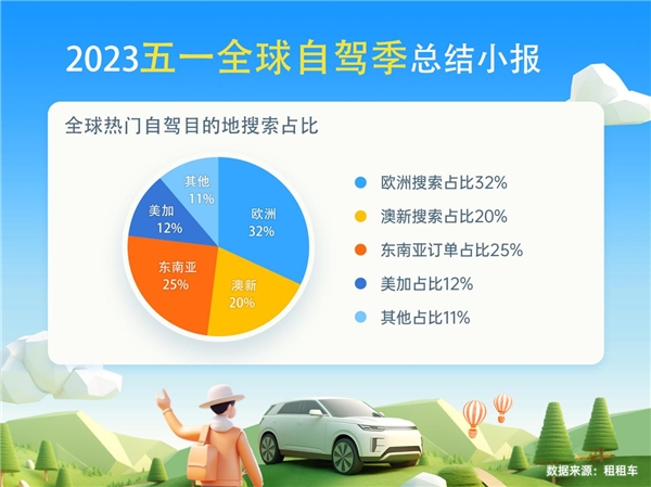 租租车五一总结小报：国内游客境外自驾订单同比激增3880%