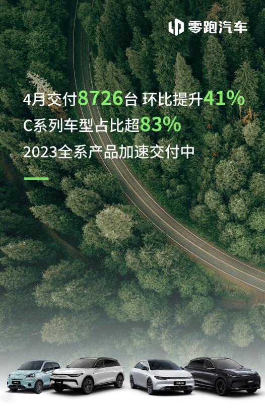 零跑汽车4月交付量俞8千 C系列占比超83%