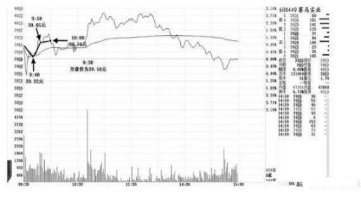 极高准确率的“开盘30分钟法则”，暗藏全天走势，一旦熟记，抓妖擒牛一步到位