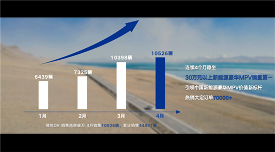 腾势D9连续4个月30万元以上新能源MPV第一