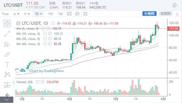 新一轮行情正在酝酿，比特币能否冲上10000美元？