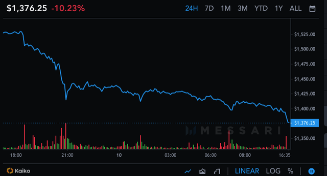 ETH进入1.3万美元的价格区间；在过去24小时内下跌10%