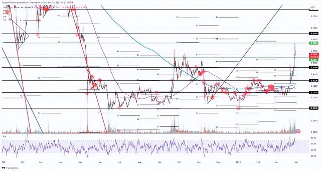 瑞波币价格派对尚未结束，因为该入门级别仍可带来 40% 的收益