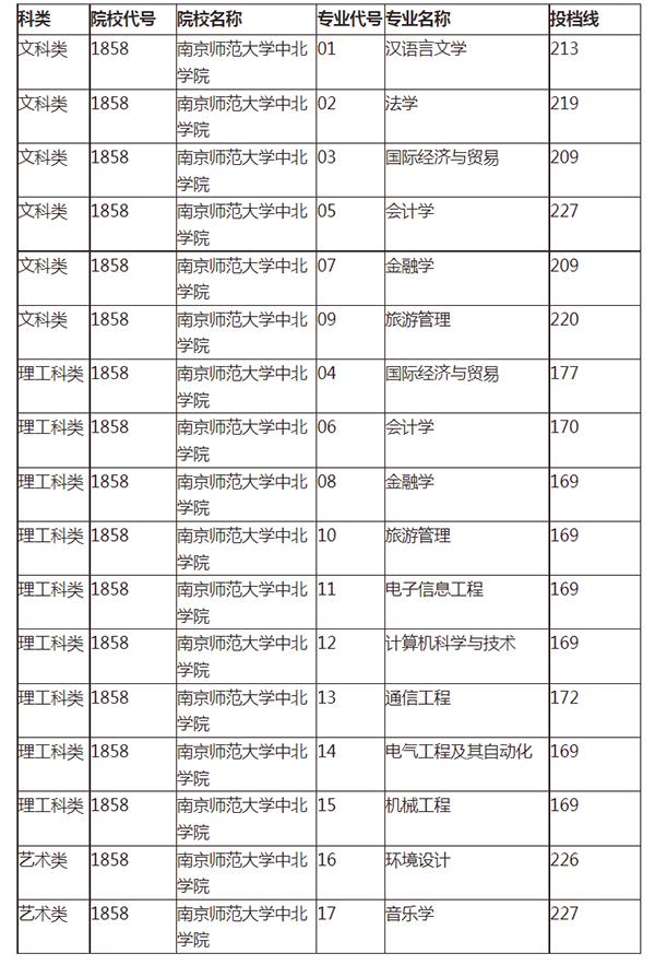 2021年江苏专转本南京师范大学中北学院分数线