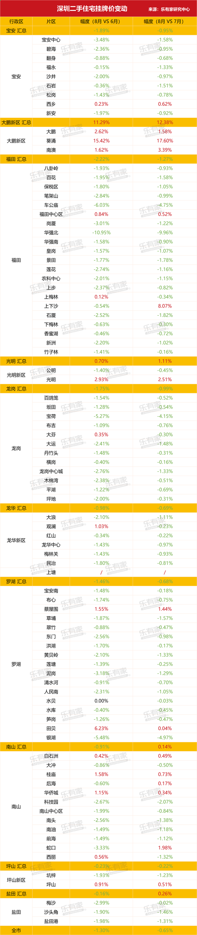 8月深圳二手住宅成交2000套，新房市场跌幅21%