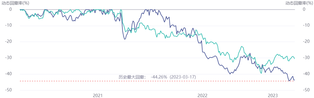 汐泰投资旗下4只基金年内均跌 成立来最大跌幅达32%