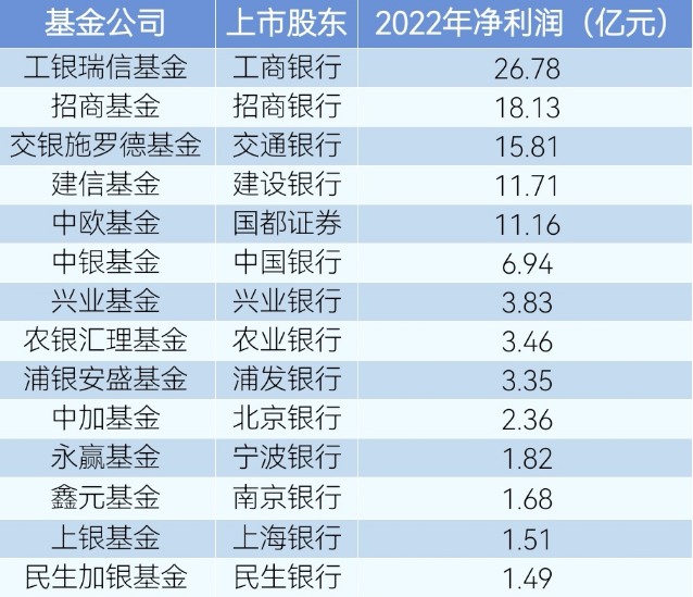 最高超38亿元！券商、银行系公募基金业绩大起底