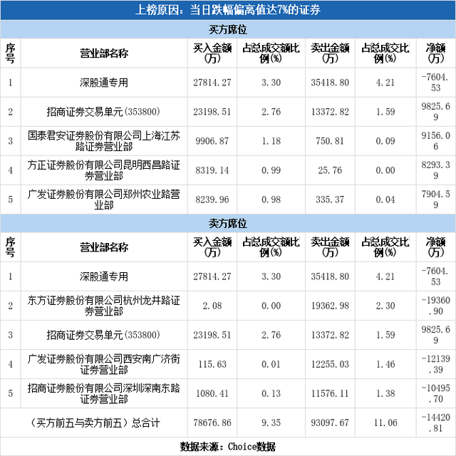 多主力现身龙虎榜，长安汽车跌停（05-24）