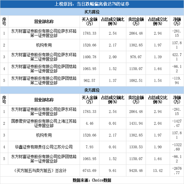 多主力现身龙虎榜，跃岭股份跌停（12-22）