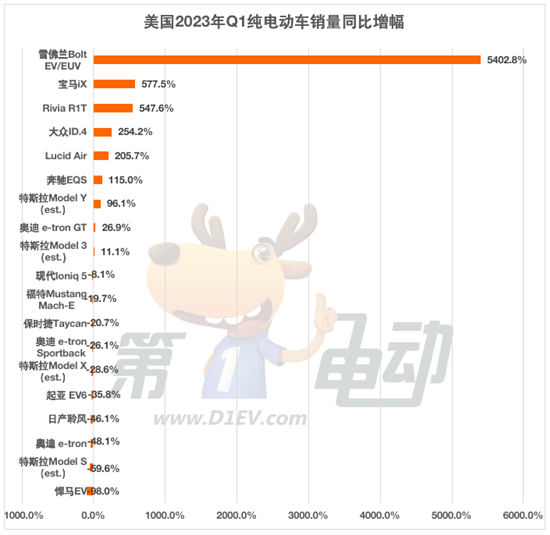 美国Q1纯电动车销量24.5万辆 渗透率达7%