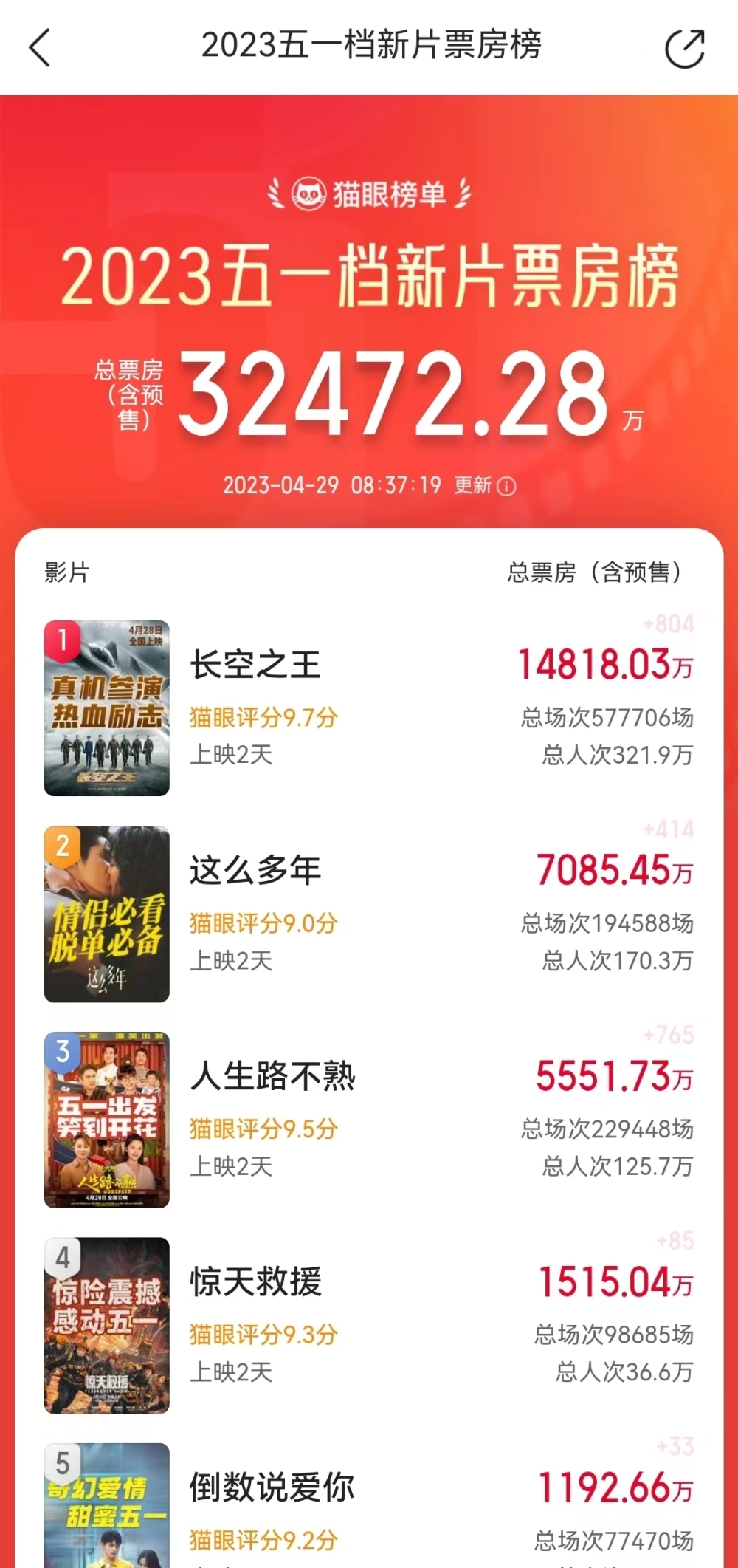 19部影片扎堆上映！五一档票房突破3.2亿元，《长空之王》1.48亿元领跑！哪些影视股受益？